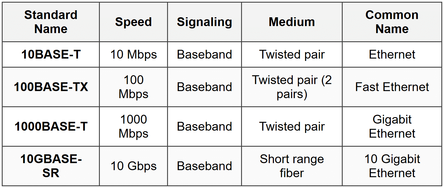 Ethernet Standards - CompTIA Network+ (N10-009) Full Course - Network