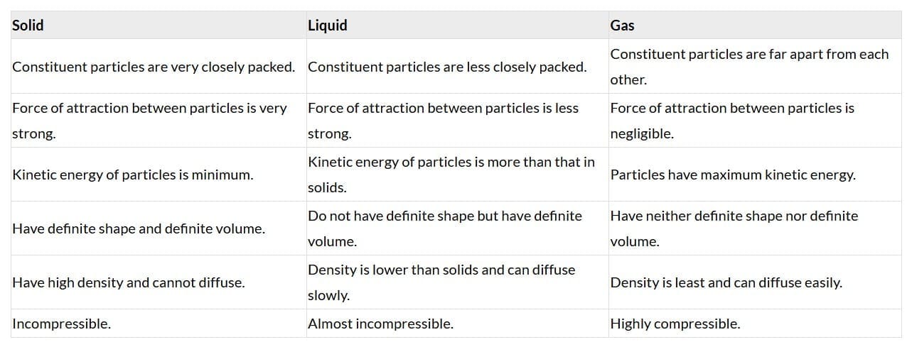 Difference between Solid, Liquid and Gas