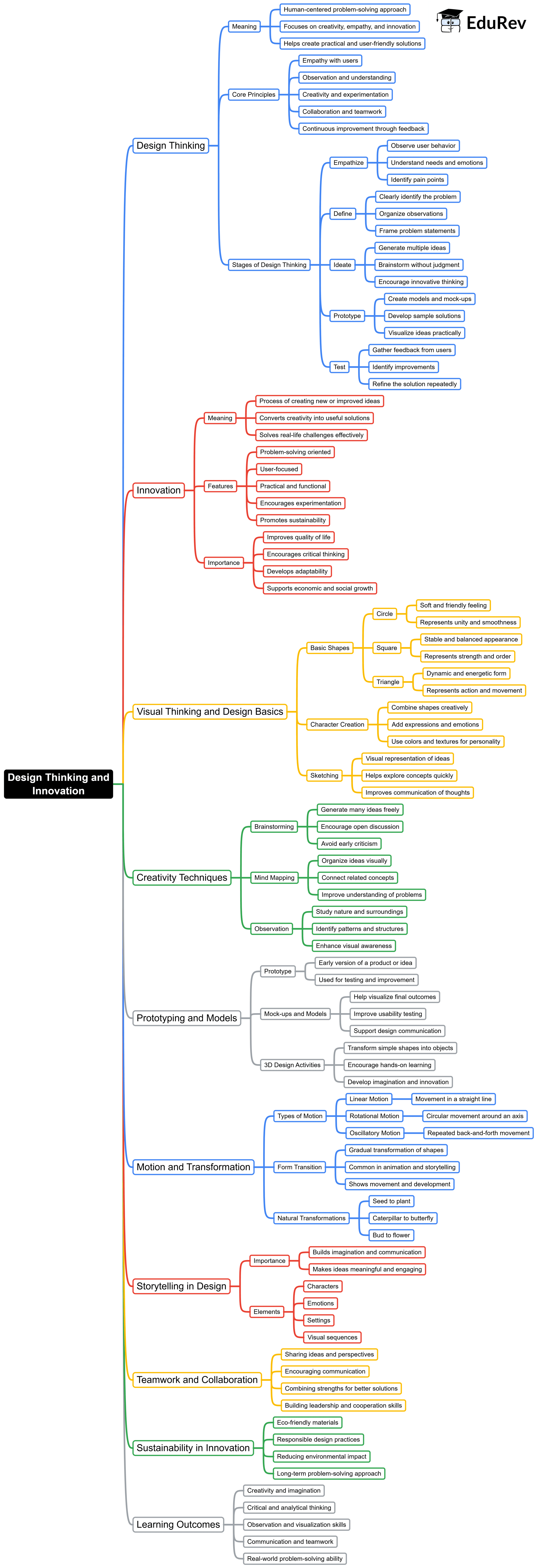 Mind Mapping Indesign Thinking Example.pdf Design Thinking and Innovation Mind Map - Class 8 Design Thinking and ...