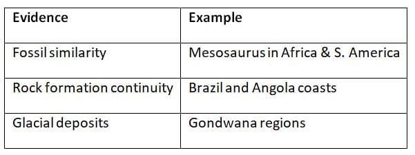 Cheat Sheet: Geomorphology | Geography for UPSC CSE