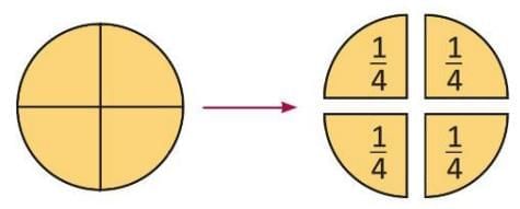 Fractions Chapter Notes | Mathematics Class 4 ICSE