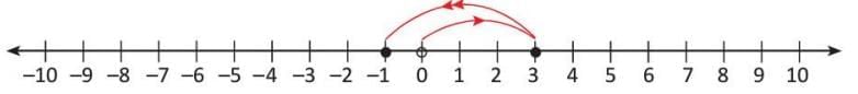 Introduction to Negative Numbers Chapter Notes | Mathematics Class 5 ICSE
