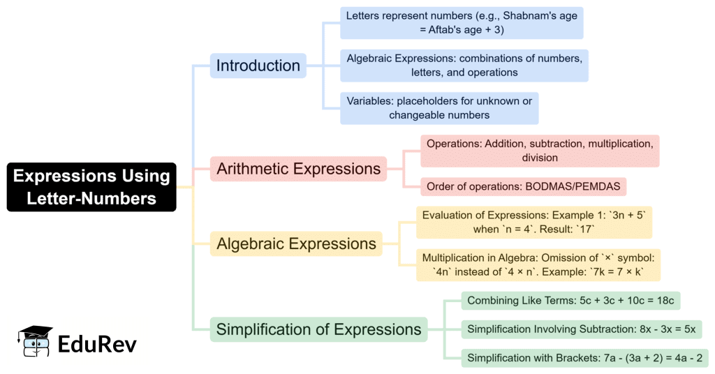 Class 7 Maths Chapter 4 Mindmap - Expressions using Letter- Numbers