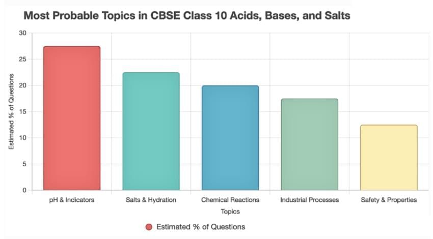 Sure Shot Questions for Board Exams: Acids, Bases & Salts - Class 10