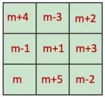 NCERT Solutions for Class 7 Maths Chapter 6 Number Play