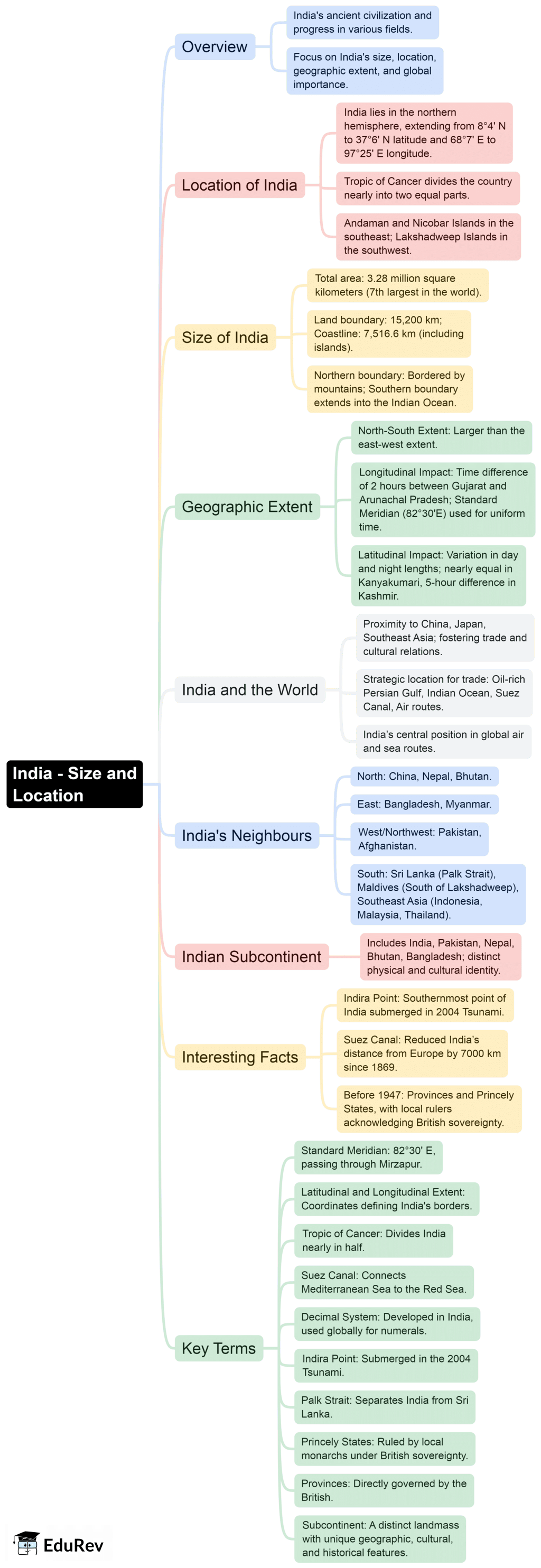 Mind Map: India - Size and Location | Social Studies (SST) Class 9