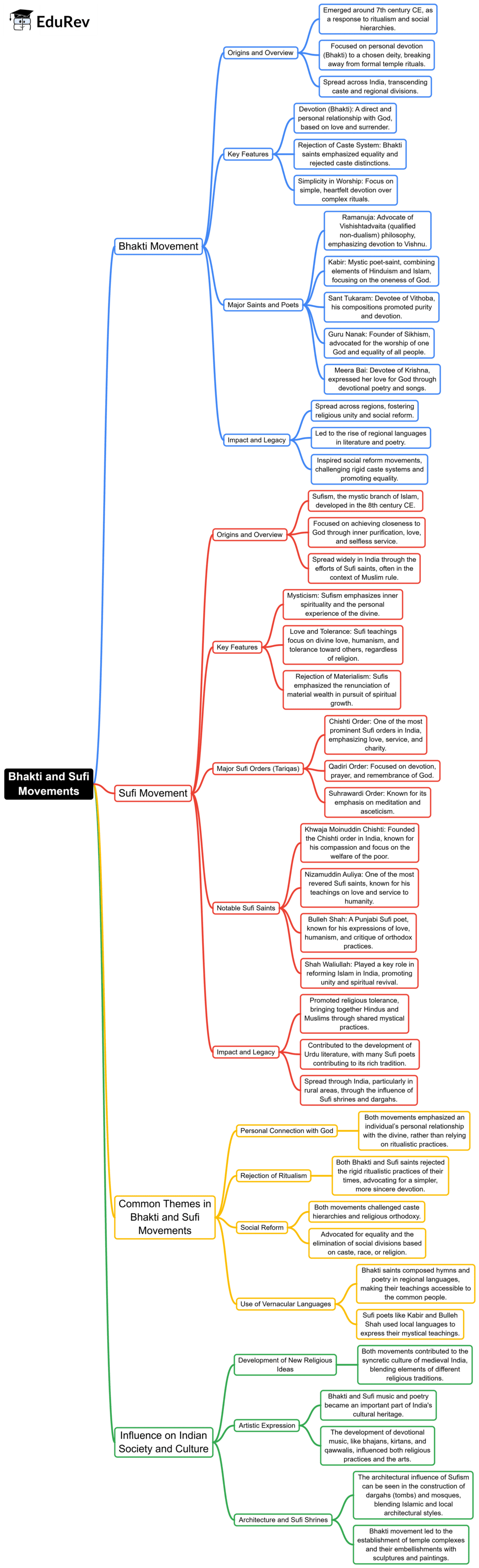Mindmap: Bhakti and Sufi Movements | History for UPSC CSE