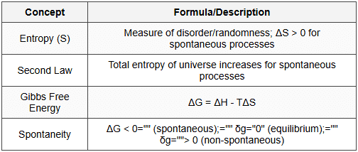 5.5 Entropy and Gibbs Energy