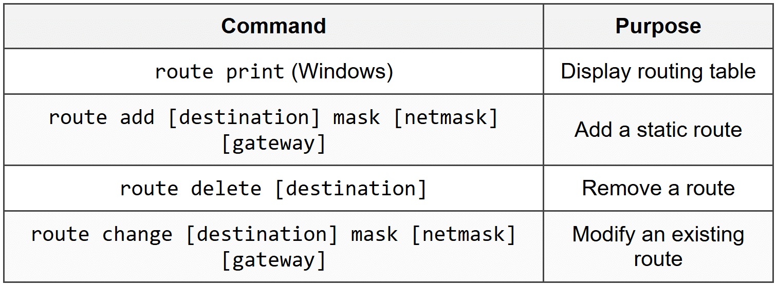 Troubleshooting Methodology and CLI Commands - Cisco CCNA 200-301 – The ...