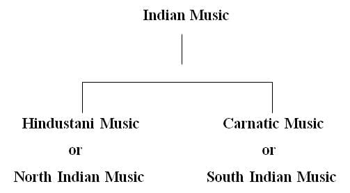 Nitin Singhania Summary: Indian Music- 1 | History for UPSC CSE
