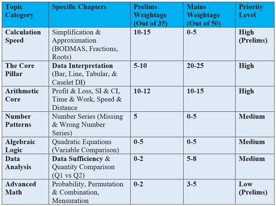 SBI Clerk Quantitative Aptitude: Topic-Wise Weightage & Strategy