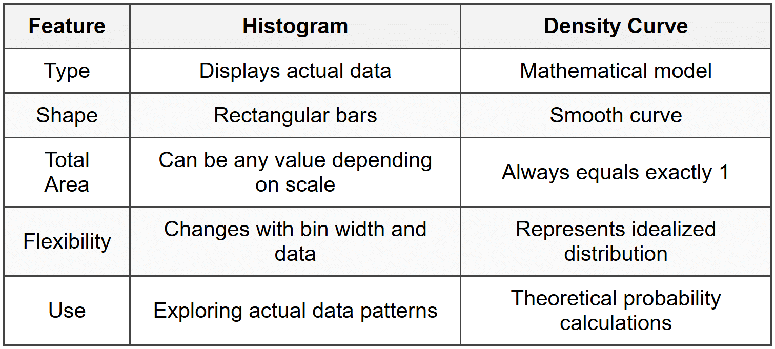 Density Curves vs. Histograms