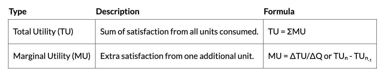 Short Notes: Unit 2: Theory of Consumer Behaviour | Business Economics for CA Foundation