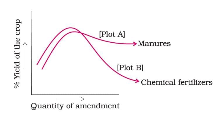 Important Diagrams: Improvement in Food Resources | Science Class 9
