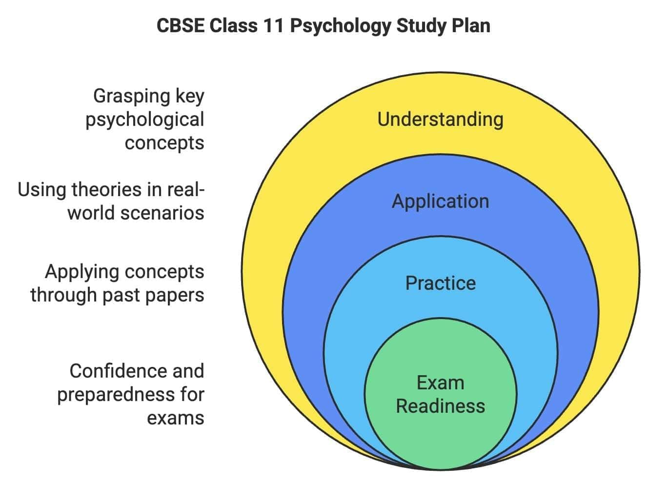 30-Day Study Plan for Psychology Class 11 | Psychology Class 11 - Humanities/Arts