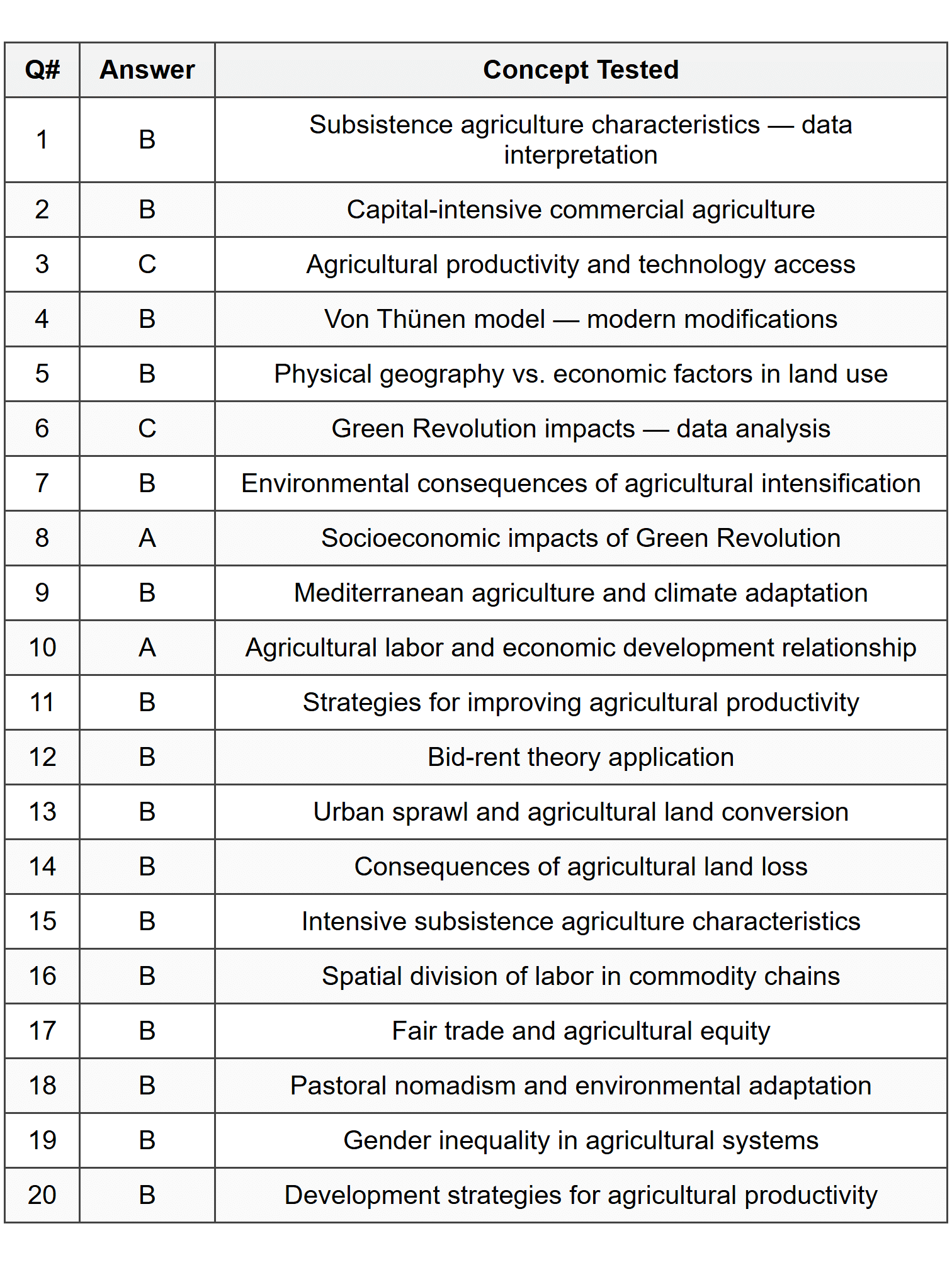 Part A: Multiple Choice Answer Key