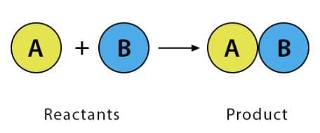 Cheat Sheet: Chemical Reactions and Equations | Science Class 10