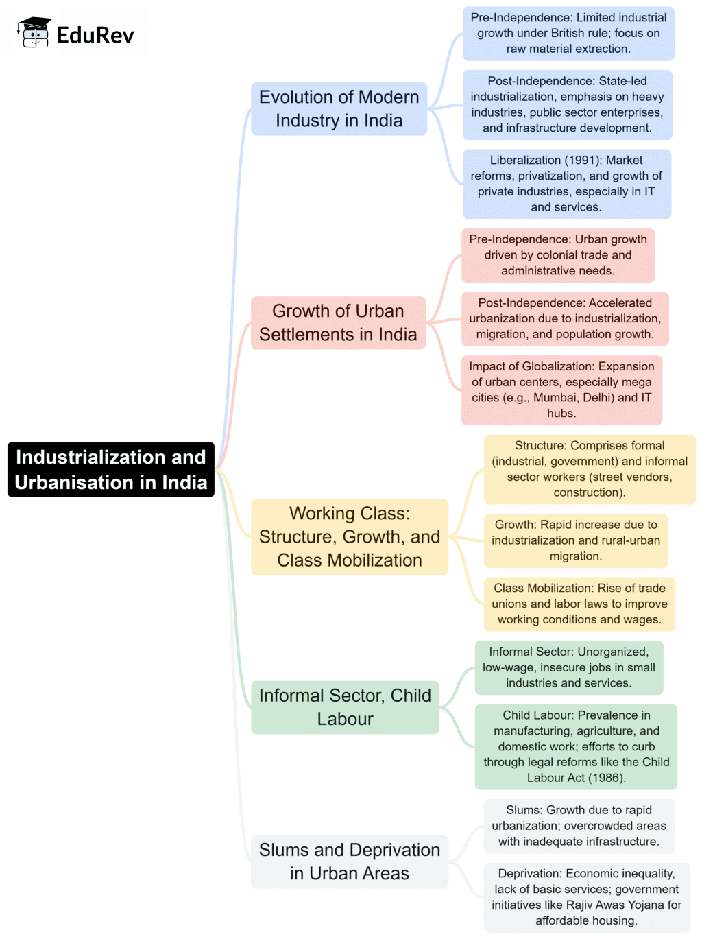 Mind Map: Industrialization and Urbanisation in India | Sociology Optional for UPSC (Notes)