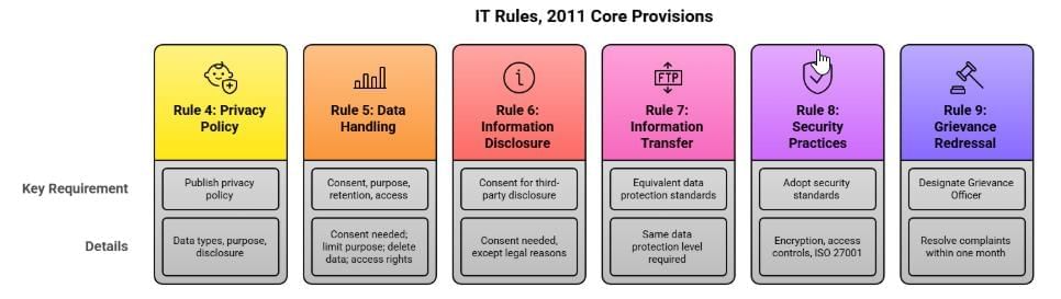 Core Provisions of the IT Rules, 2011