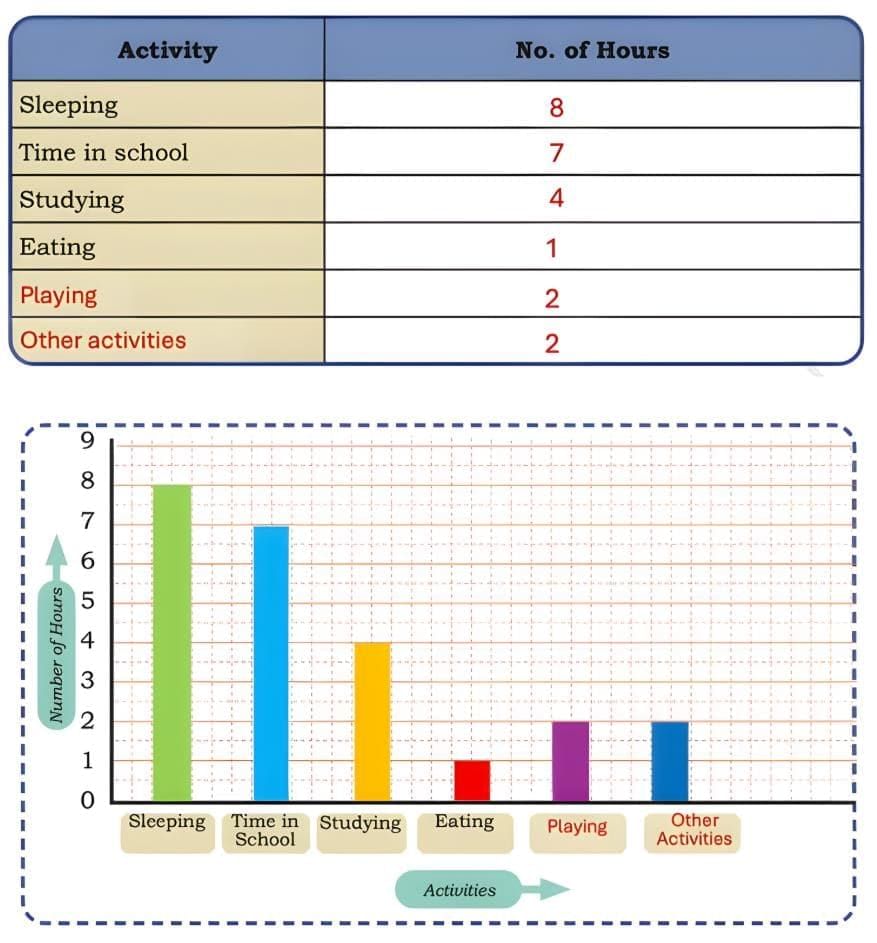 Data Through Pictures NCERT Solutions | Mathematics for Class 5