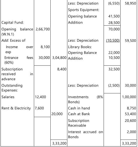 Past Year Questions: Financial Statements of Not-for-Profit Organizations