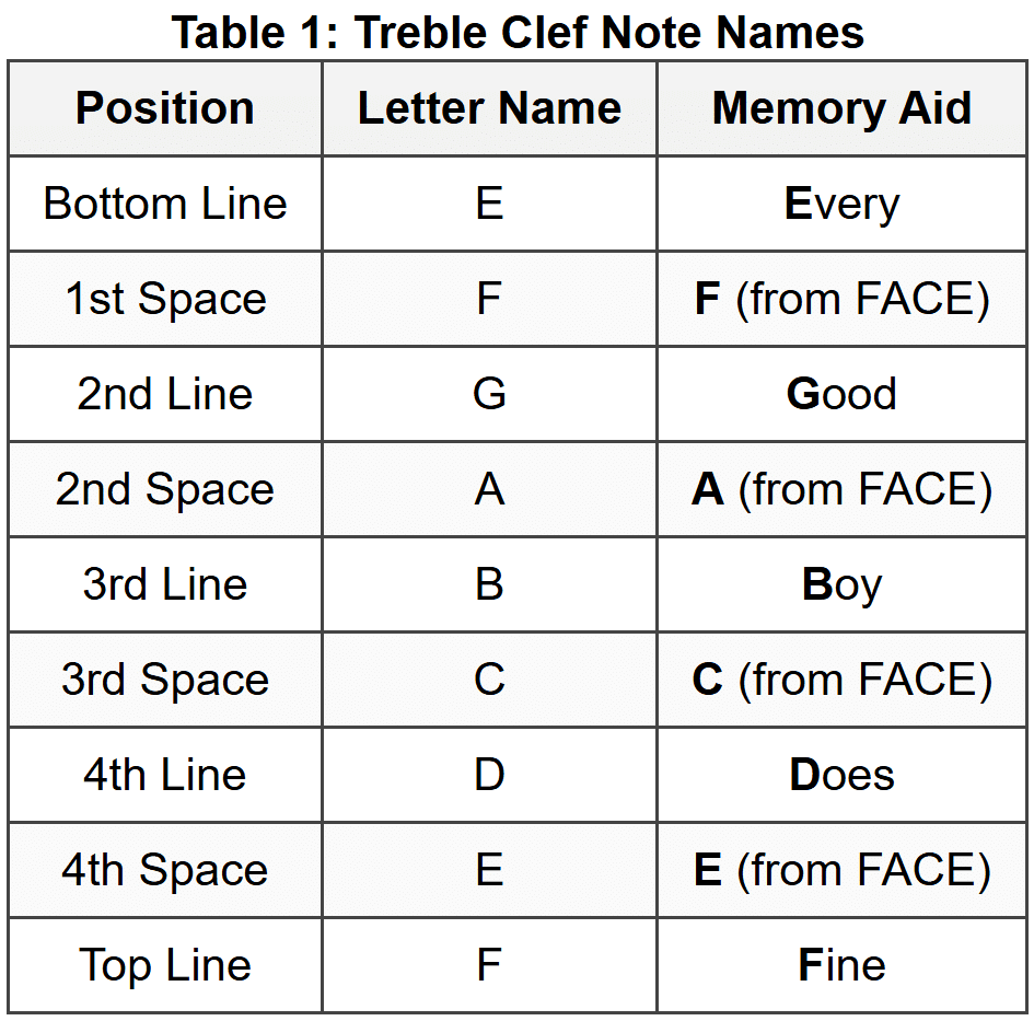 2.1 Treble Clef Letter Names