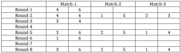 Games and Tournaments CAT Previous Year Questions with Answer PDF