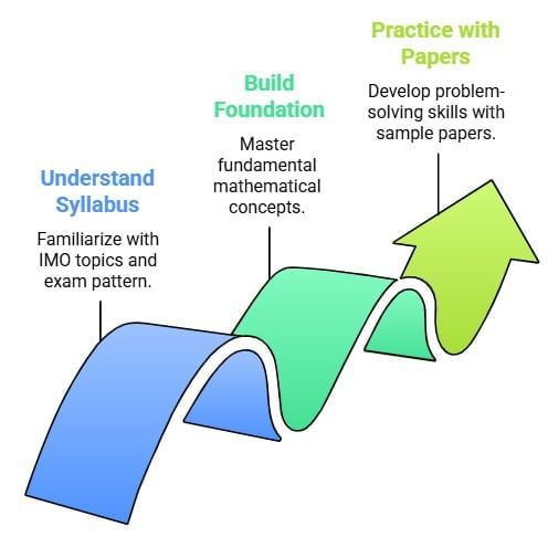 IMO Preparation Guide with EduRev | Mathematics Olympiad for Class 3