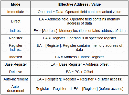 5.4 Addressing Modes