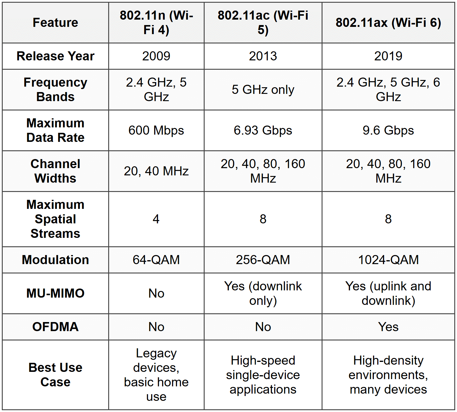 Wireless Standards (802.11) - CompTIA Network+ (N10-009) Full Course