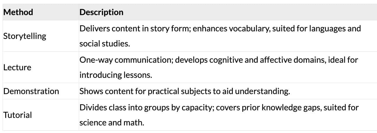 Cheat Sheet: Teaching Methods | Child Development and Pedagogy for CTET Preparation - CTET & State TET
