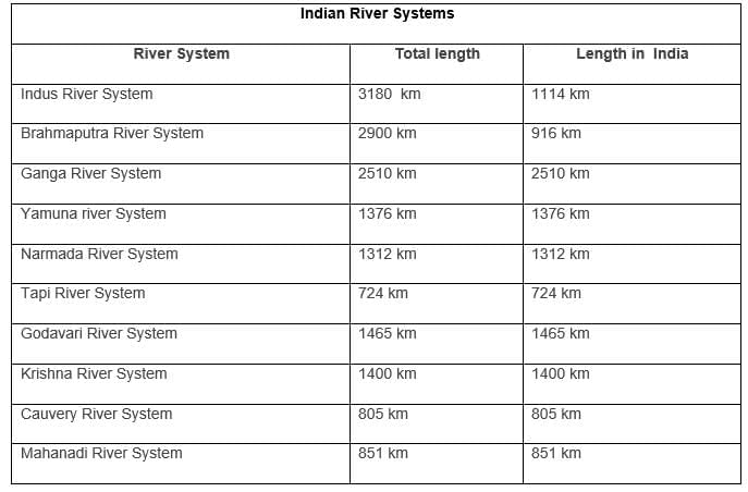 Important River Systems of India | General Knowledge for Young Learners - Class 1