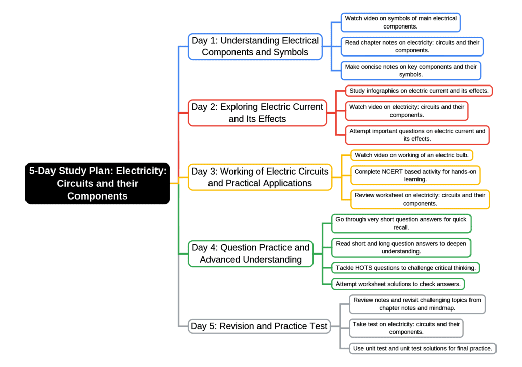 Study Plan: Electricity: Circuits and their Components | Science (Curiosity) Class 7 - New NCERT