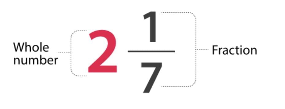 Important Formulas: Fractions | Mathematics (Maths Mela) Class 5 - New NCERT