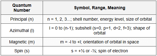 2.4 Quantum Numbers