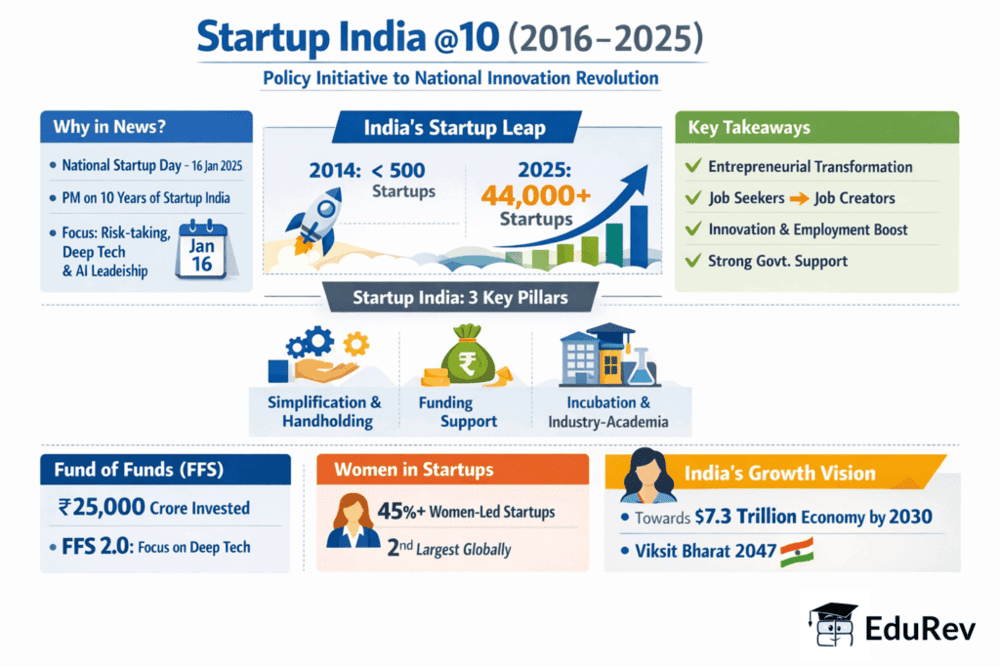 Startup India @10 - From Policy Initiative to National Innovation Revolution