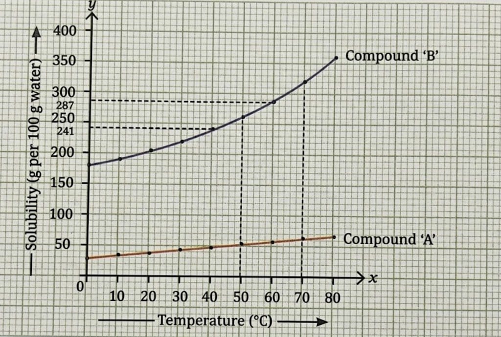 2.3 Solubility of Substances