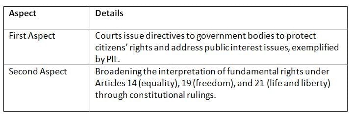 Cheat Sheet: Judicial Activism | Indian Polity for UPSC CSE