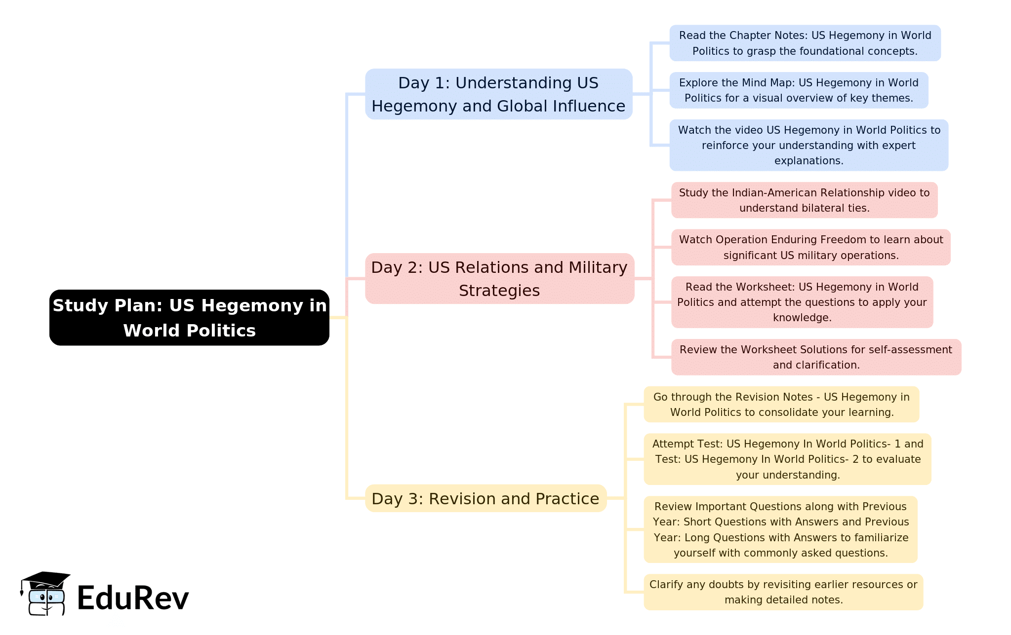 3-Days Study Plan: US Hegemony in World Politics (Old Syllabus) | Political Science Class 12 - Humanities/Arts