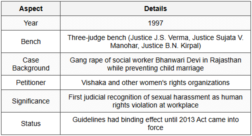 11.1 Vishaka v. State of Rajasthan (1997) 6 SCC 241