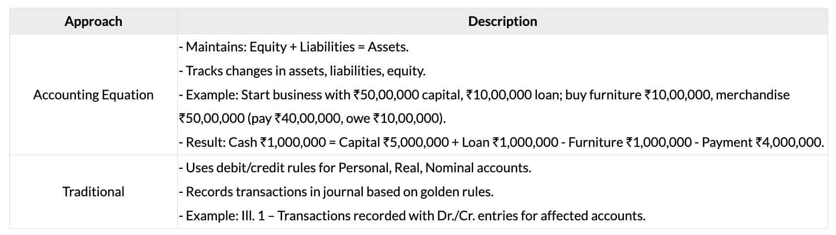 Cheatsheet: Basic Accounting Procedures - Journal Entries | Accounting for CA Foundation