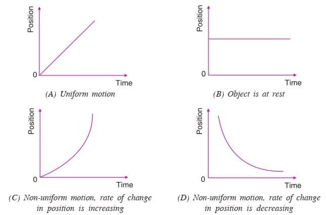 4.2.2 Position-Time Graphs