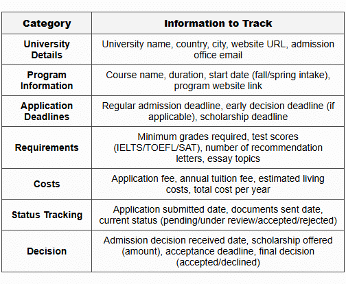 3.1 Essential Columns in Application Tracker