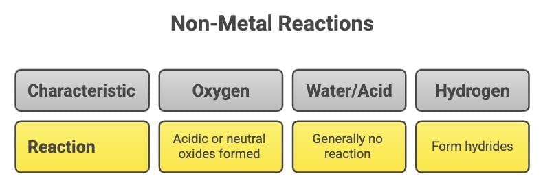 Cheat Sheet: Metals and Non-metals | Science Class 10