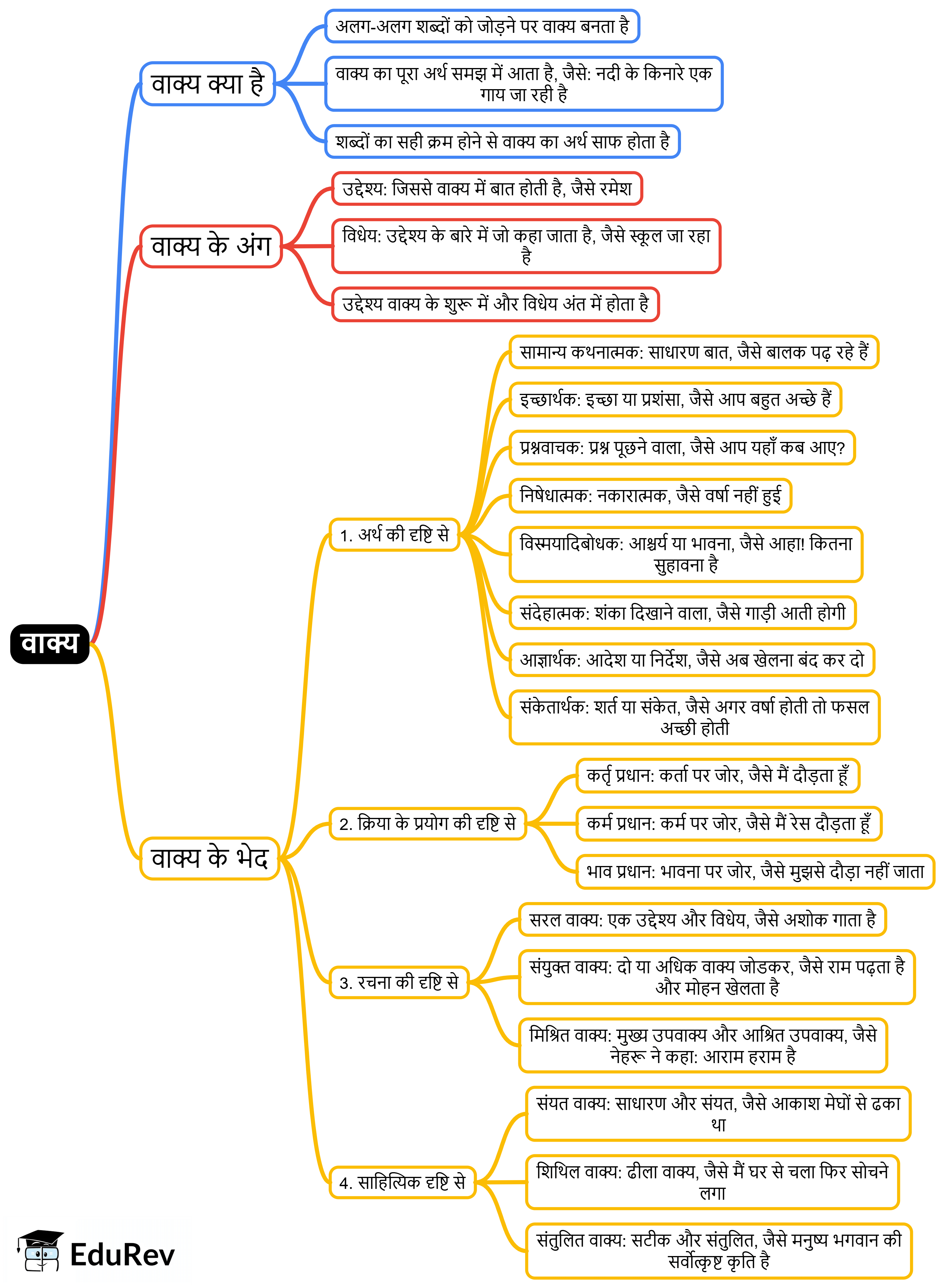 Mind Map: वाक्य | Hindi Class 5
