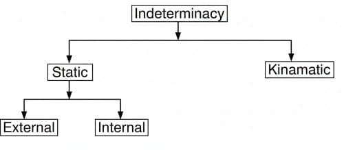 Statically Indeterminate Structures