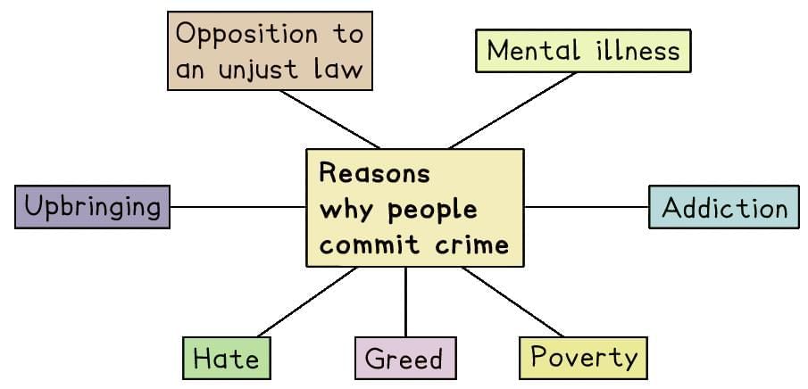 Reasons for Crime | Religion, Philosophy & Ethics for GCSE/IGCSE - Year 11