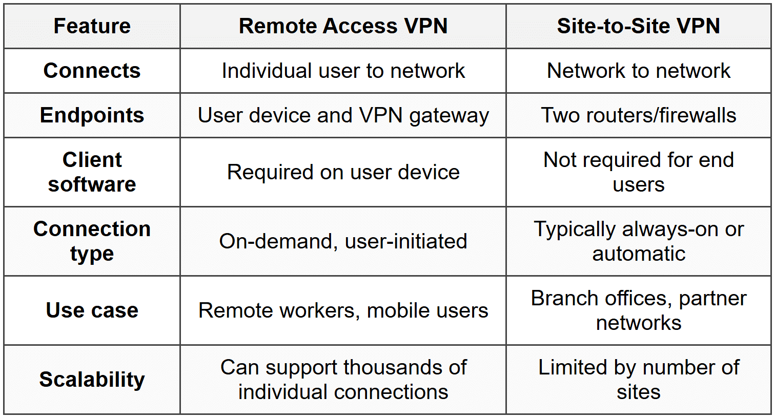 Vpn Types Tree VPN Fundamentals - CompTIA Network+ (N10-009) Full Course - Network and ...