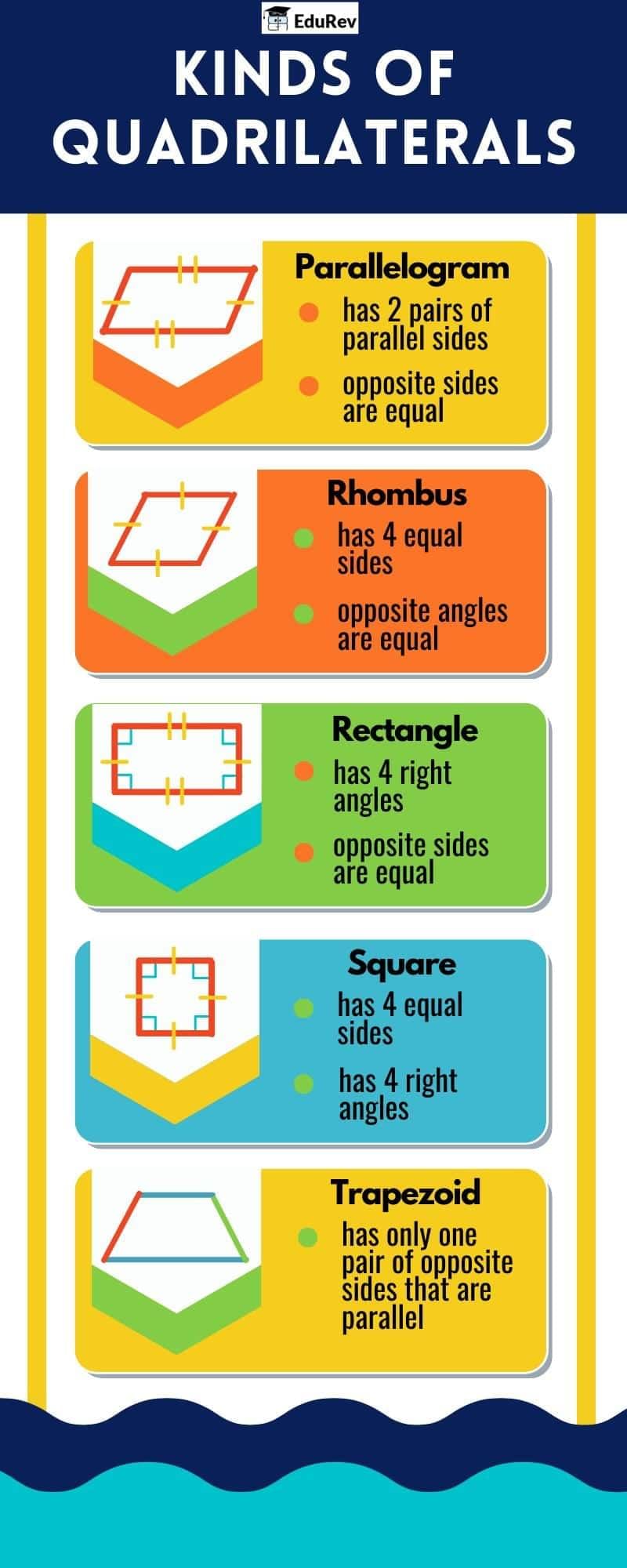 Learning Poster: Kinds of Quadrilaterals | Mathematics Class 8- New NCERT (Ganita Prakash)