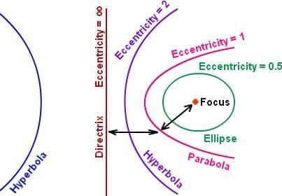 Revision Notes: Conic Section | Mathematics (Maths) for JEE Main & Advanced